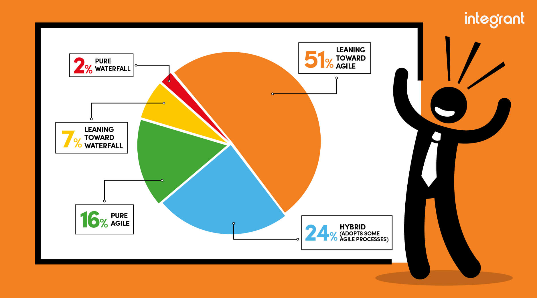 Waterfall vs Agile Development Methodologies