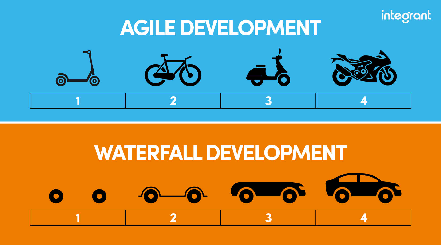 Waterfall verus Agile