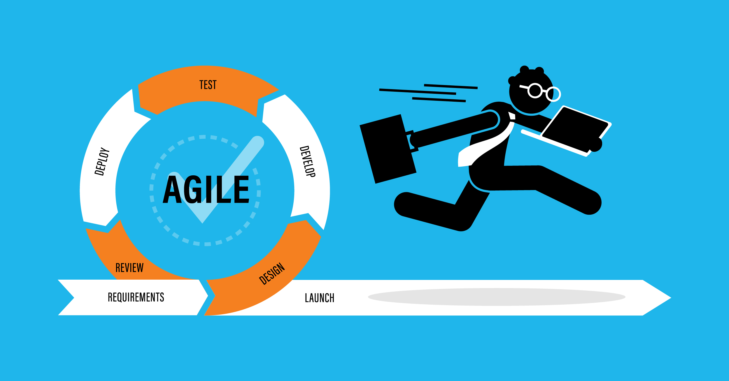 Agile Process: Requirements, design, develop, test, deploy, review, to launch