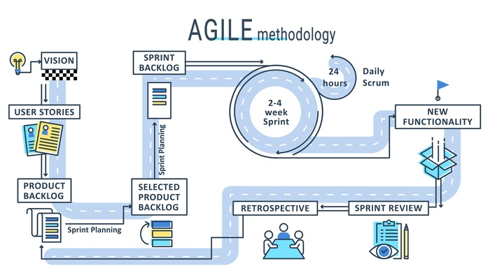 Agile Web Development