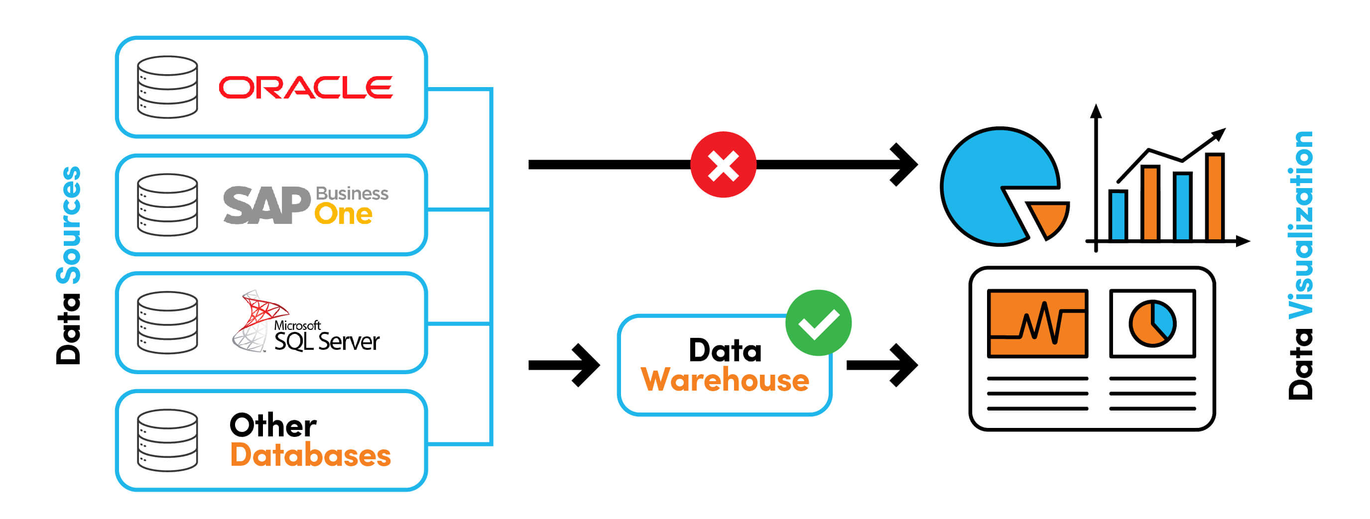 Purpose of Data Warehouse
