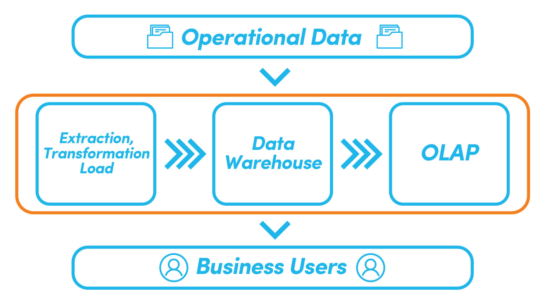 Data Warehousing in Healthcare