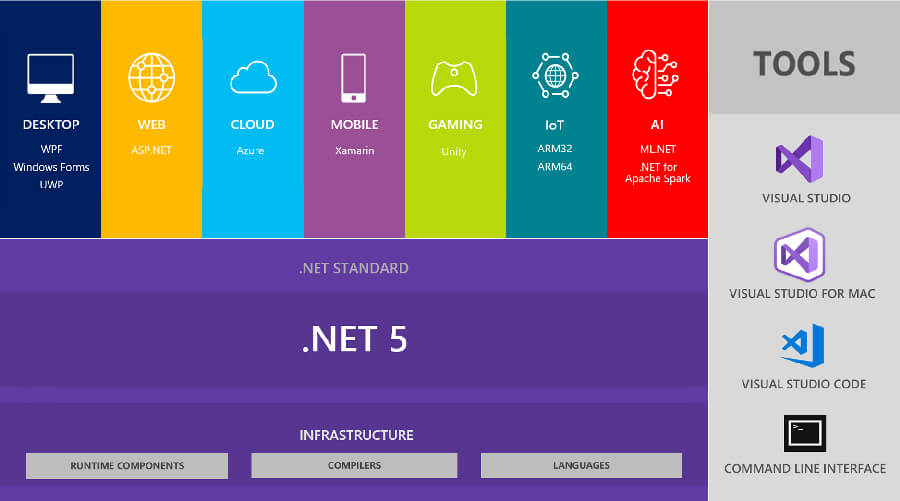 .NET 5 Ecosystem
