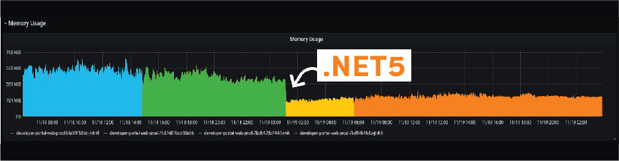 Migrating to .NET5