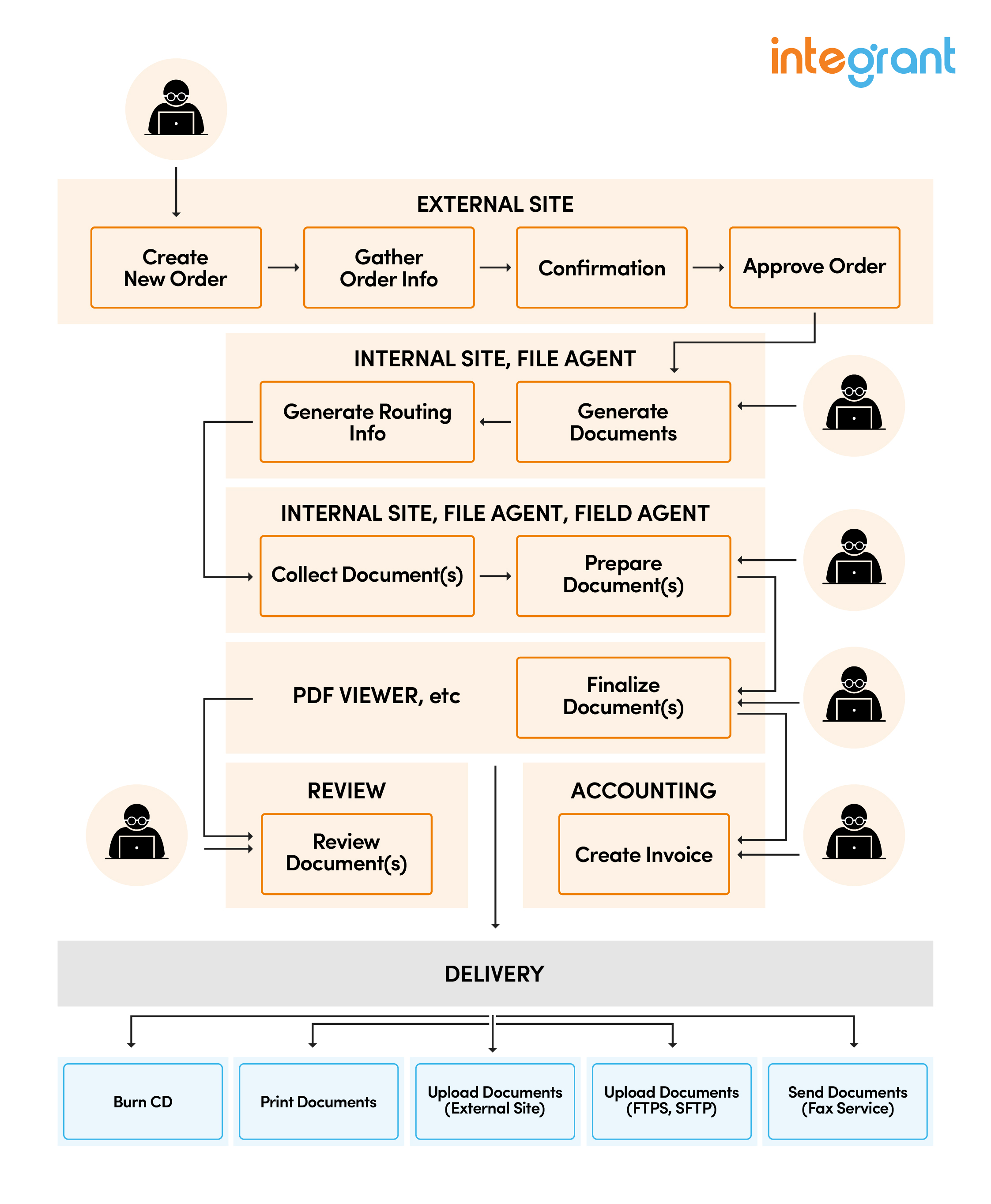workflow from order placement to record management