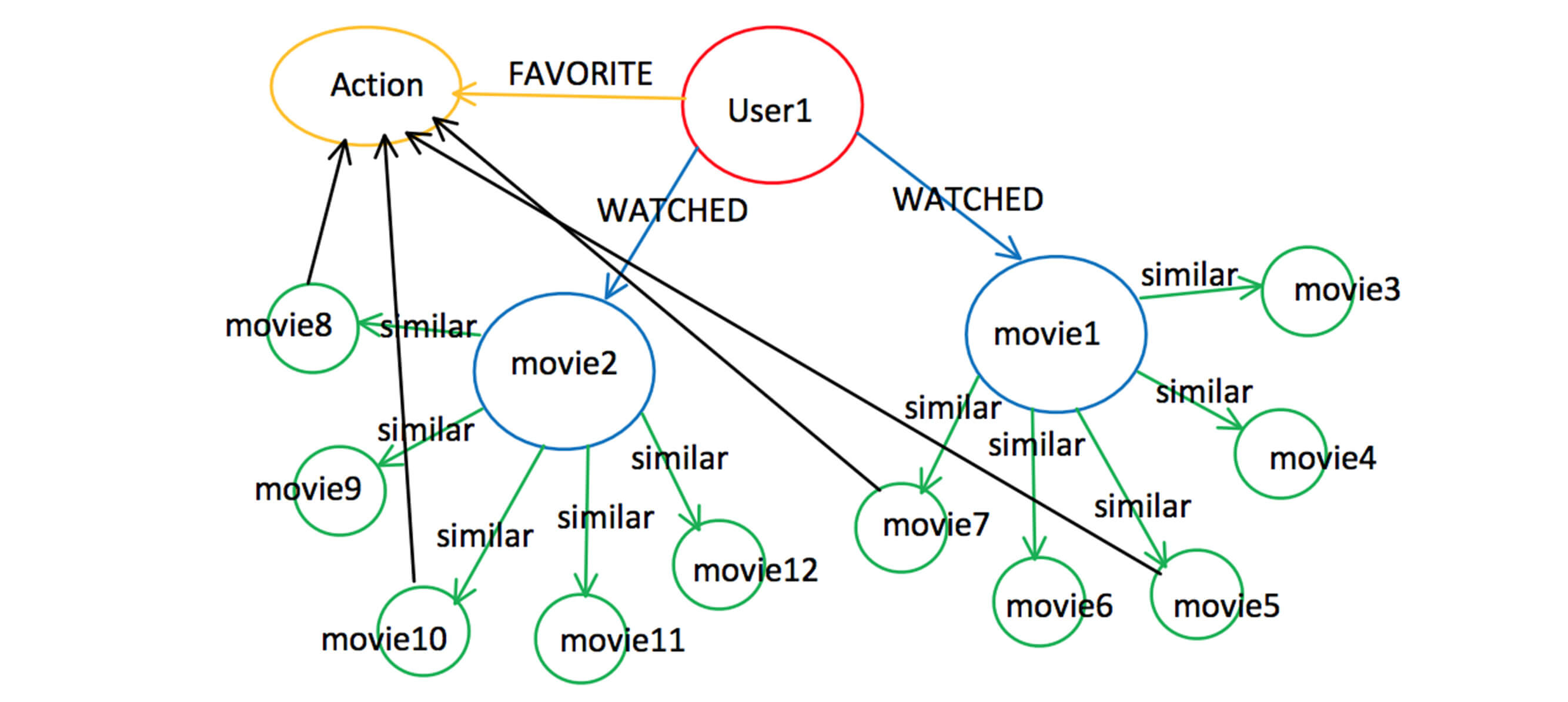 Java Programming Build a Recommendation System
