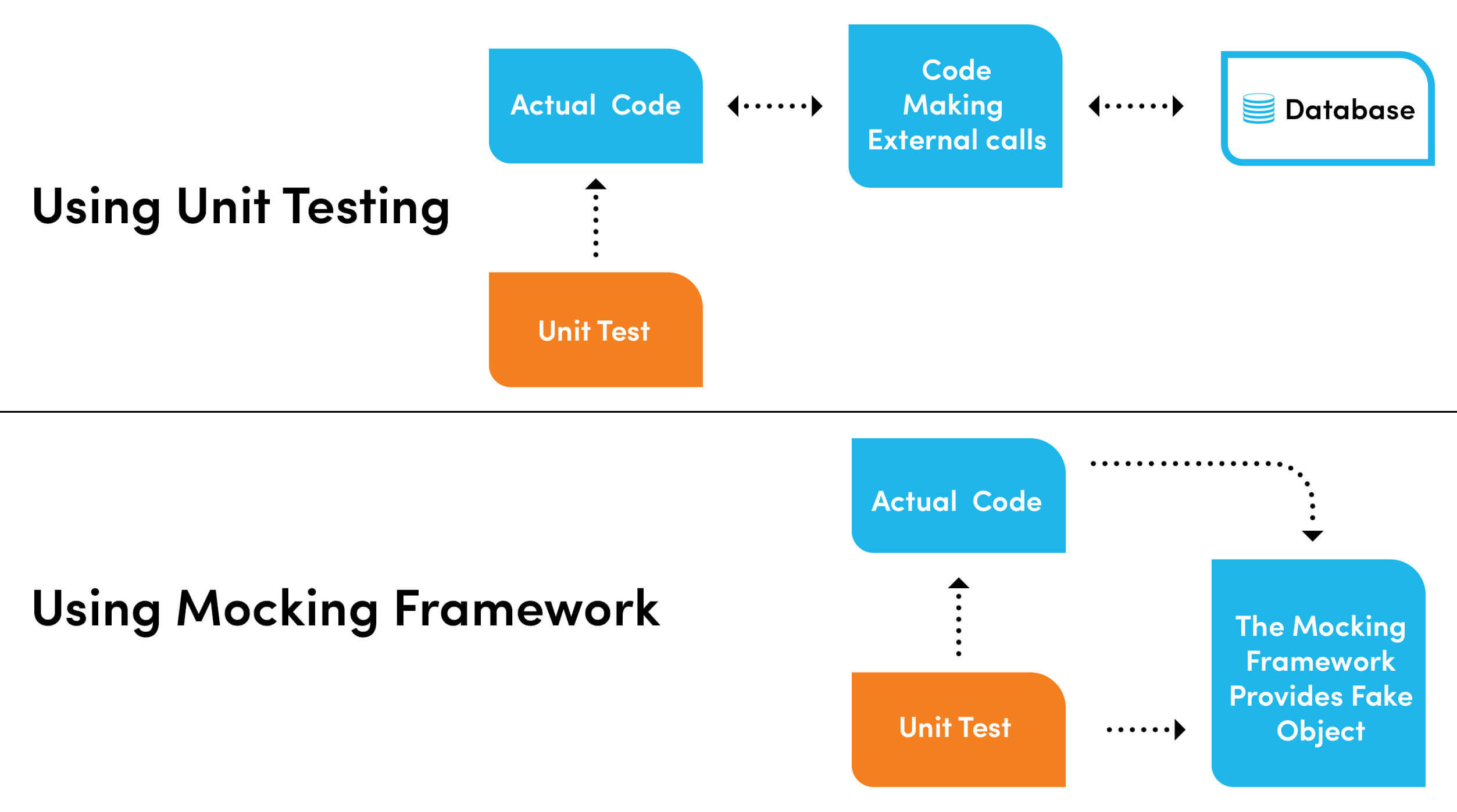 Unit Testing Frameworks